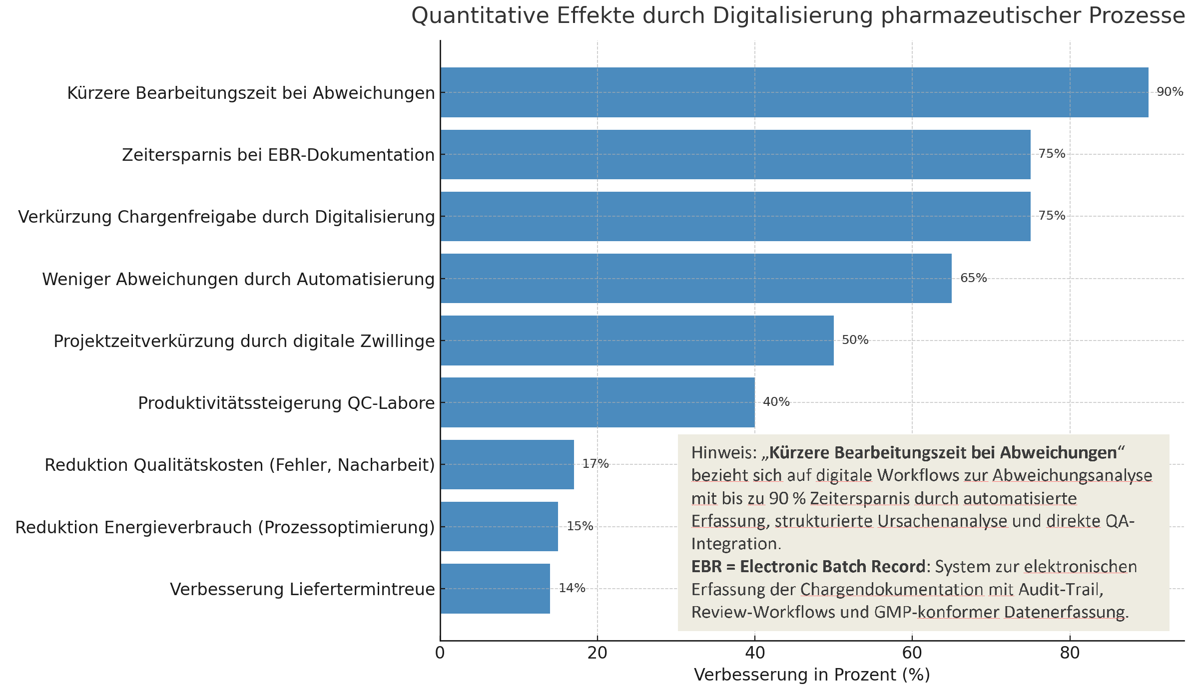 Digitalisierung von Pharma-Produktionsprozessen / Überwindung von Hürden durch modulare Standardarchitektur